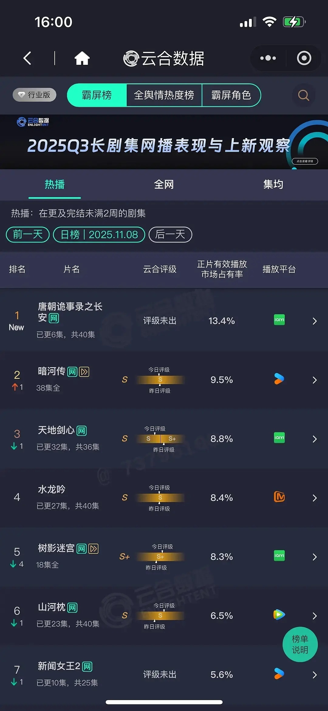 11.9云合 唐朝诡事录13.4%，暗河传9.5%，天地剑心8.8%，水龙吟8.