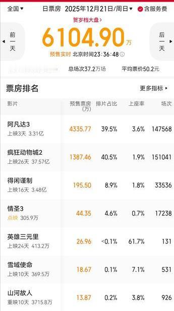 电影观察：《阿凡达3》周日的排片占比已经被《疯狂动物城2》反超，该片的排片占比已