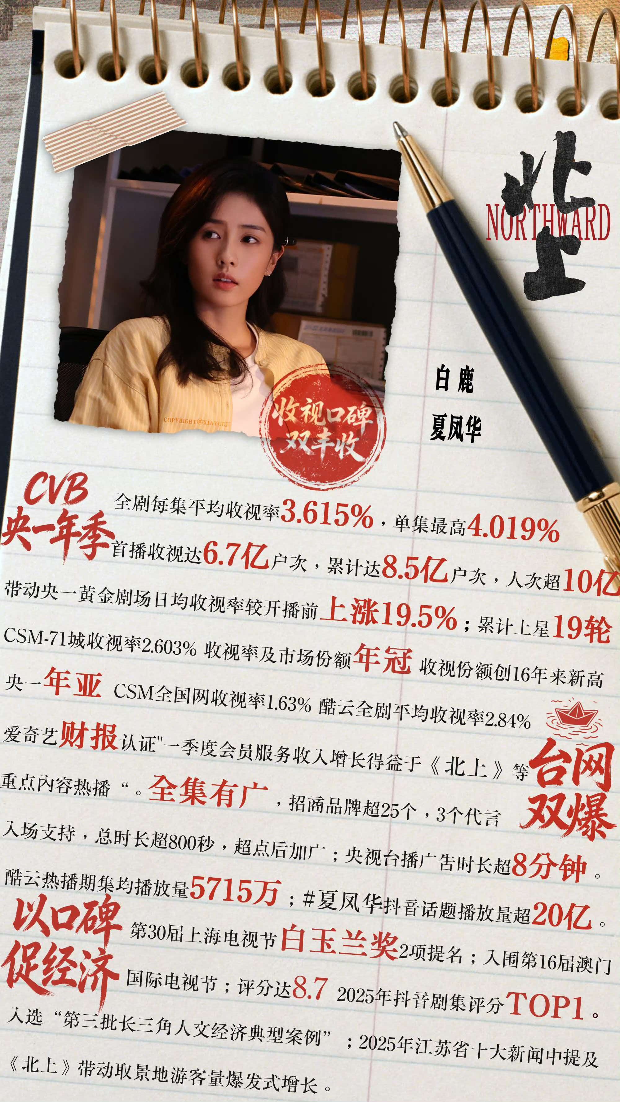 曝白鹿提名金鹰奖最佳女主我大接特接，白鹿的演技赋予了夏凤华鲜活的生命力，期待未来