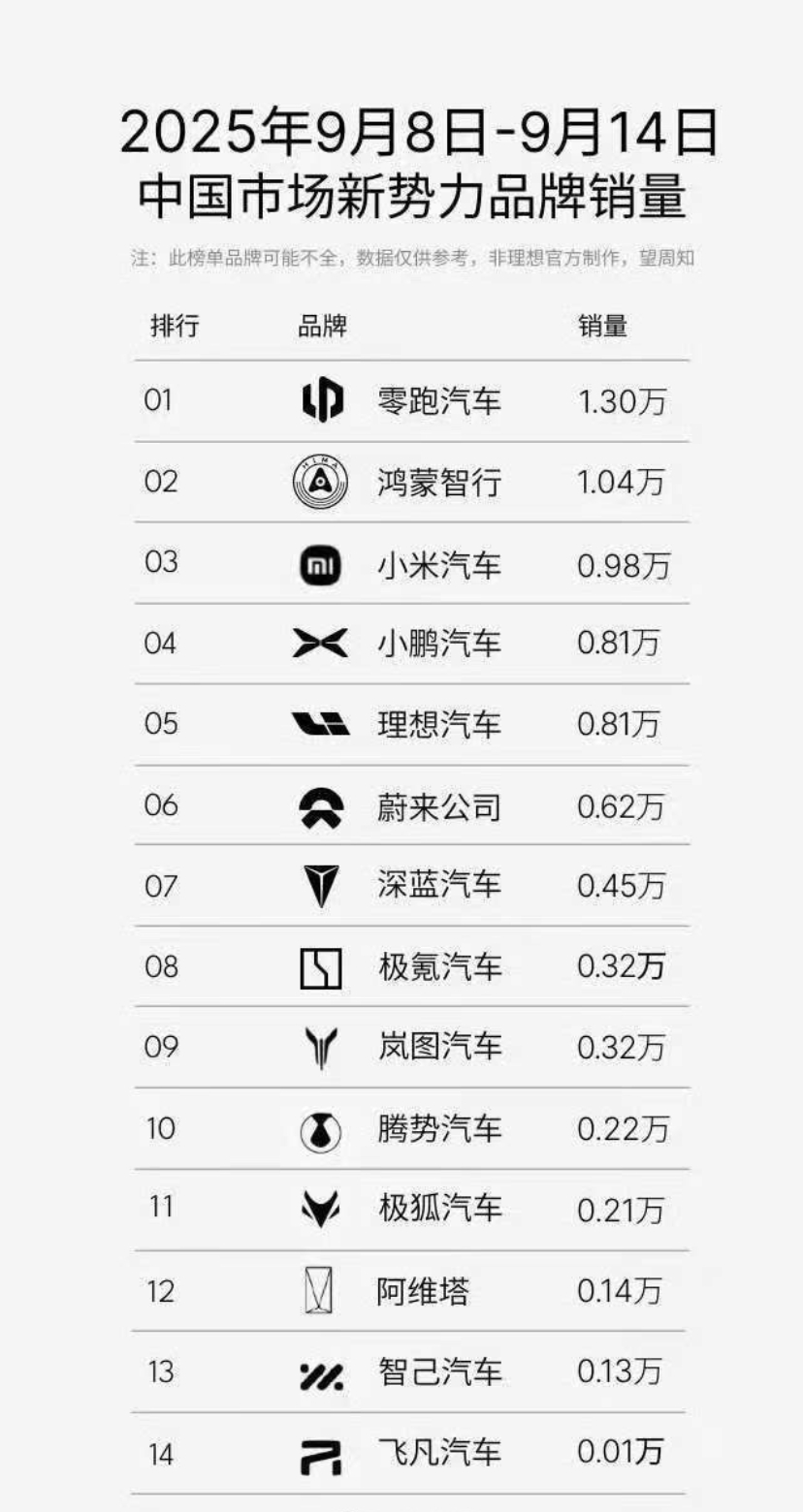 9月第一周零跑卖了 1.08 万辆，本周又拉高到 1.3 万辆，已经把头把交椅坐