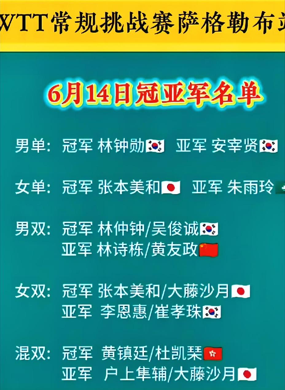 萨格勒布挑战赛，
日韩成了最大的赢家，
张本美和、林钟勋获得双冠，
国乒只获得了