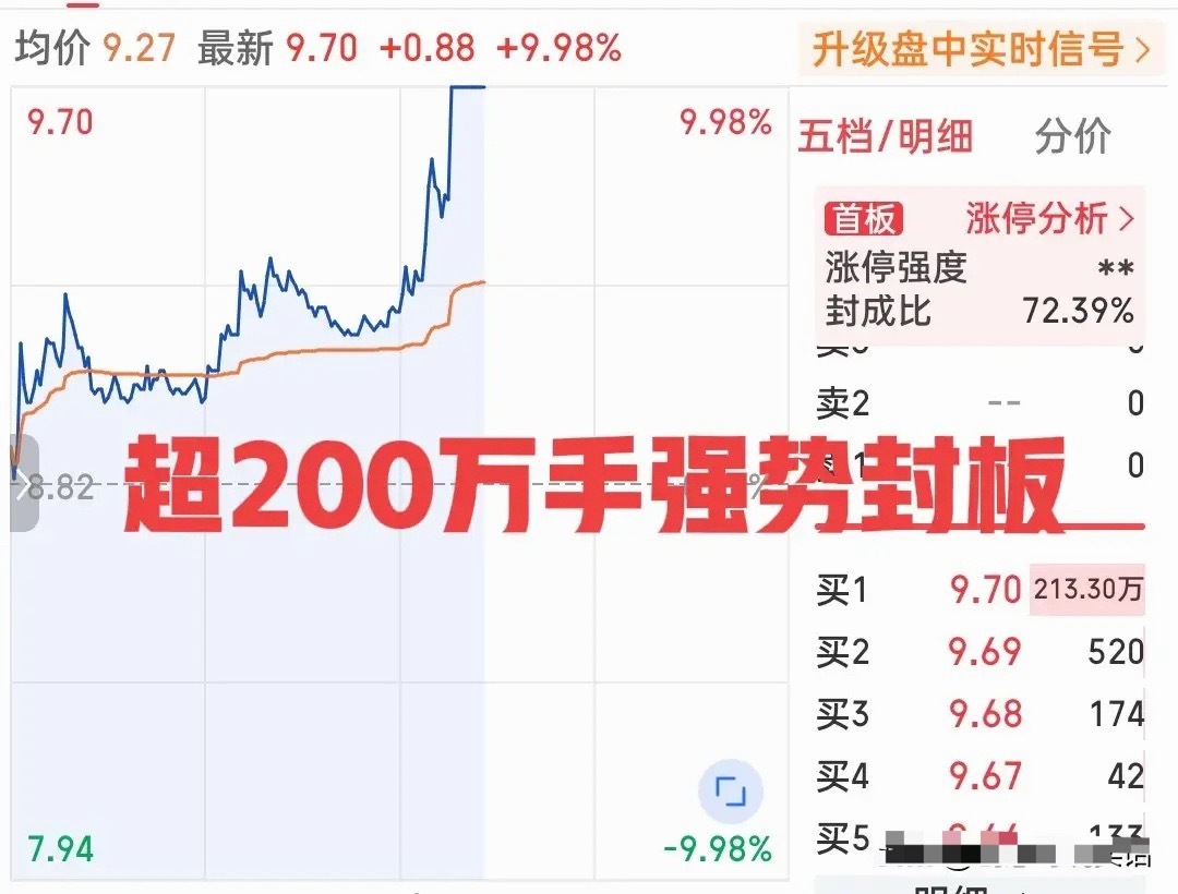 真牛皮！下午强才是真的强！刚刚下午开盘，这只小票一骑绝尘爆拉6个点，一口气顶上来
