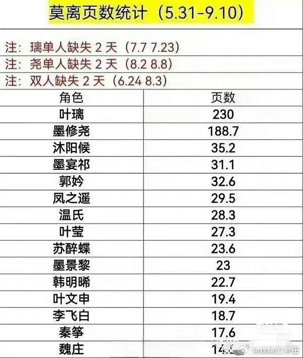 丞磊莫离最后5集加起来集均3分钟戏份网友整理了丞磊在《莫离》的戏份， 不是男主吗