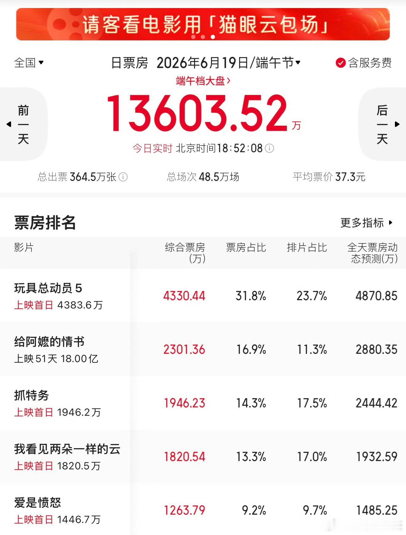 我看见两朵一样的云票房倒挂不它在国产软科幻爱情题材上做了风格化创新，镜头、情绪表