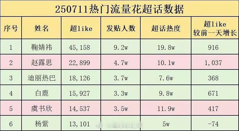 流量花超like破万统计 ​​​鞠婧祎单独一档大断层！！ ​​​