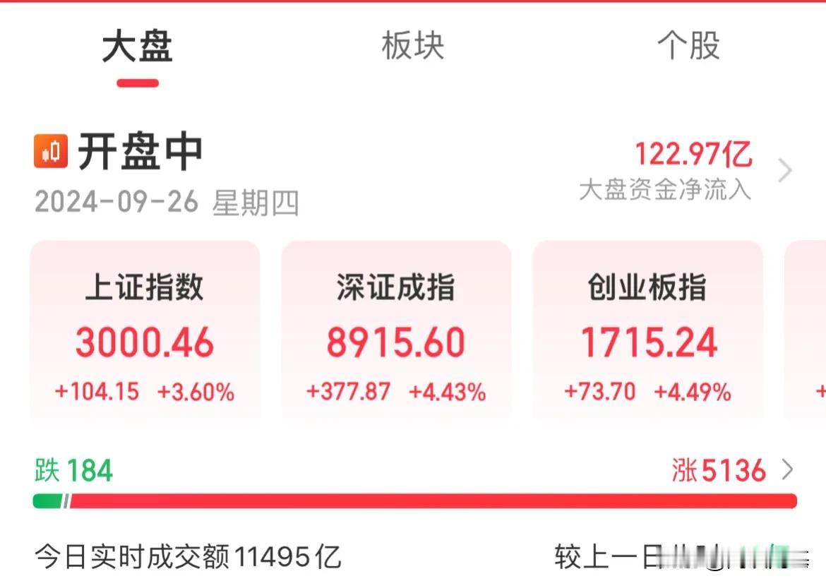 真，牛回速归！上证真回3000点了，创业板大涨4.40%，白酒板块暴涨9.76%