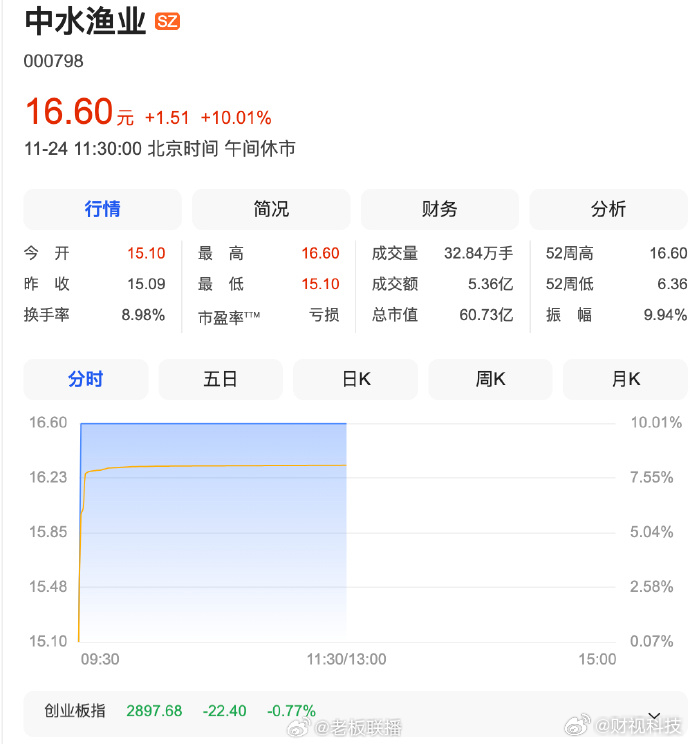 【】近期尽管市场出现震荡，但不少个股依旧强势，连续涨停。中水渔业连续第7个交易日