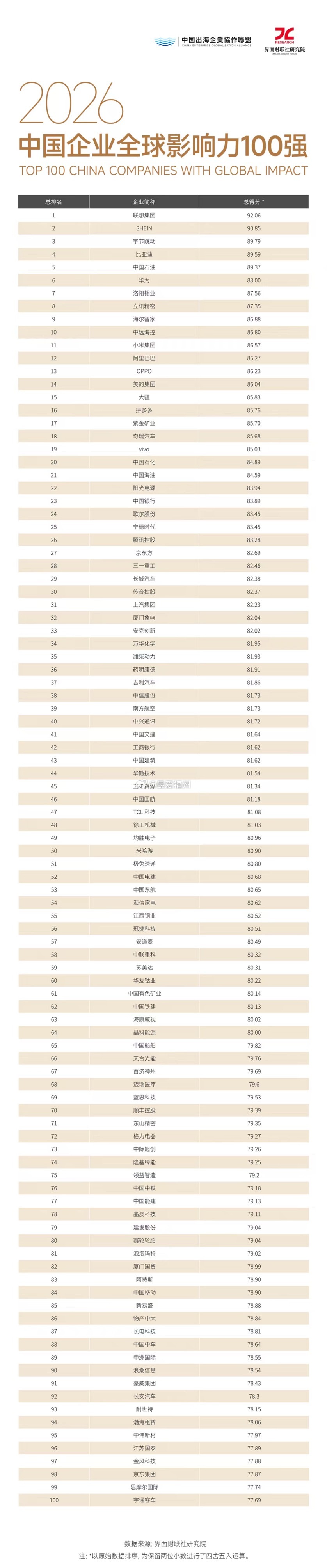 2026中国企业全球影响力100强 福建省内的紫金矿业、宁德时代、厦门象屿、建发