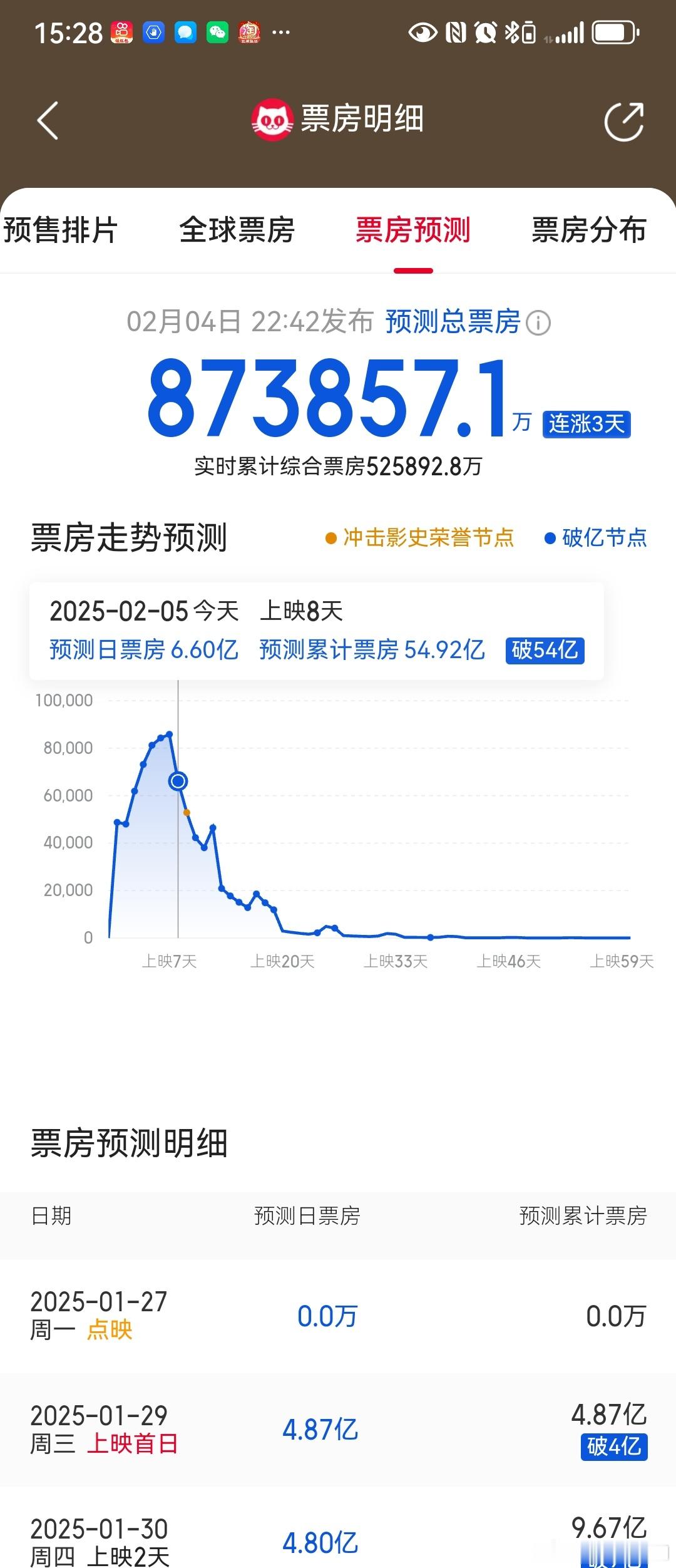 只要大致接近这个票房预测，就会相当于2024年全球电影票房排行榜的第三名。狂暴，