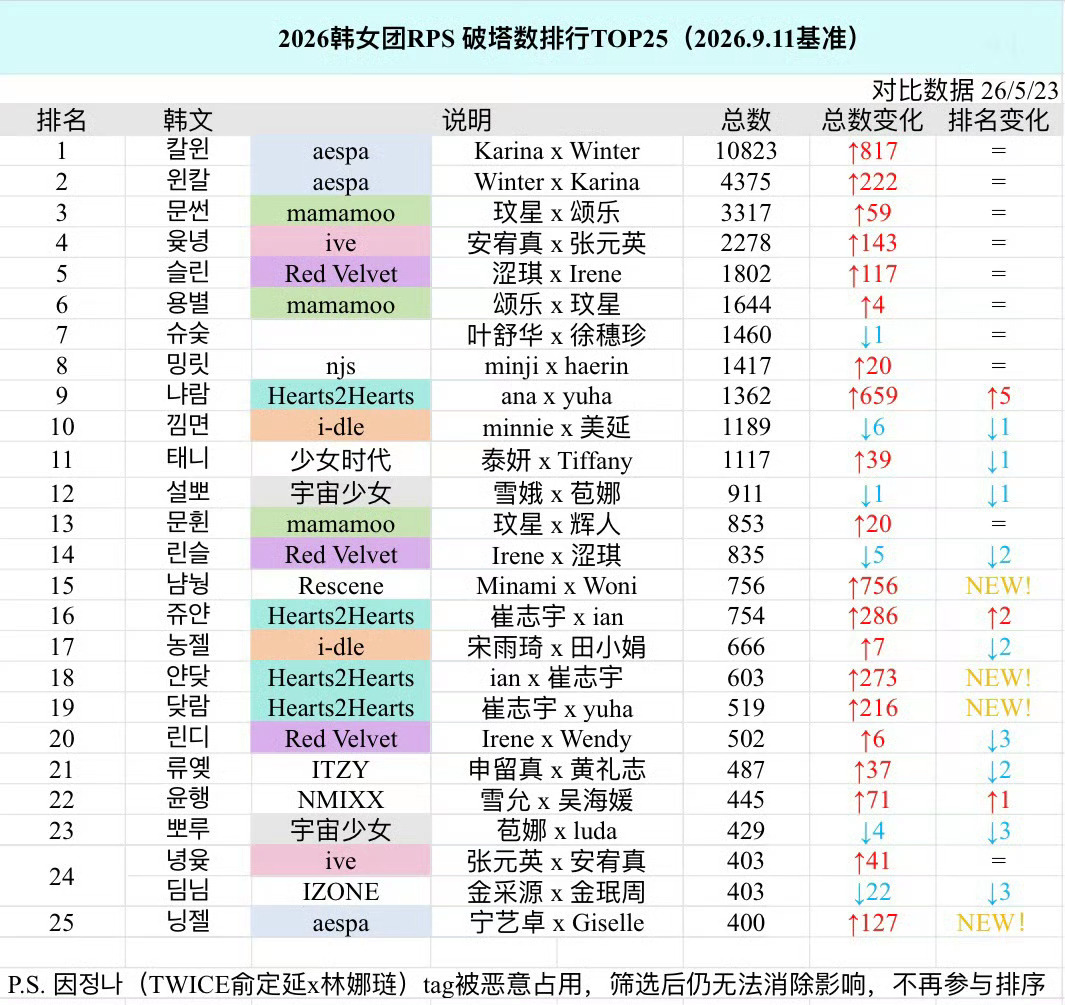 没心情和队内乐子拆家小打小闹了螳猴你们努努力我去给你们争韩百美帝 ​​​