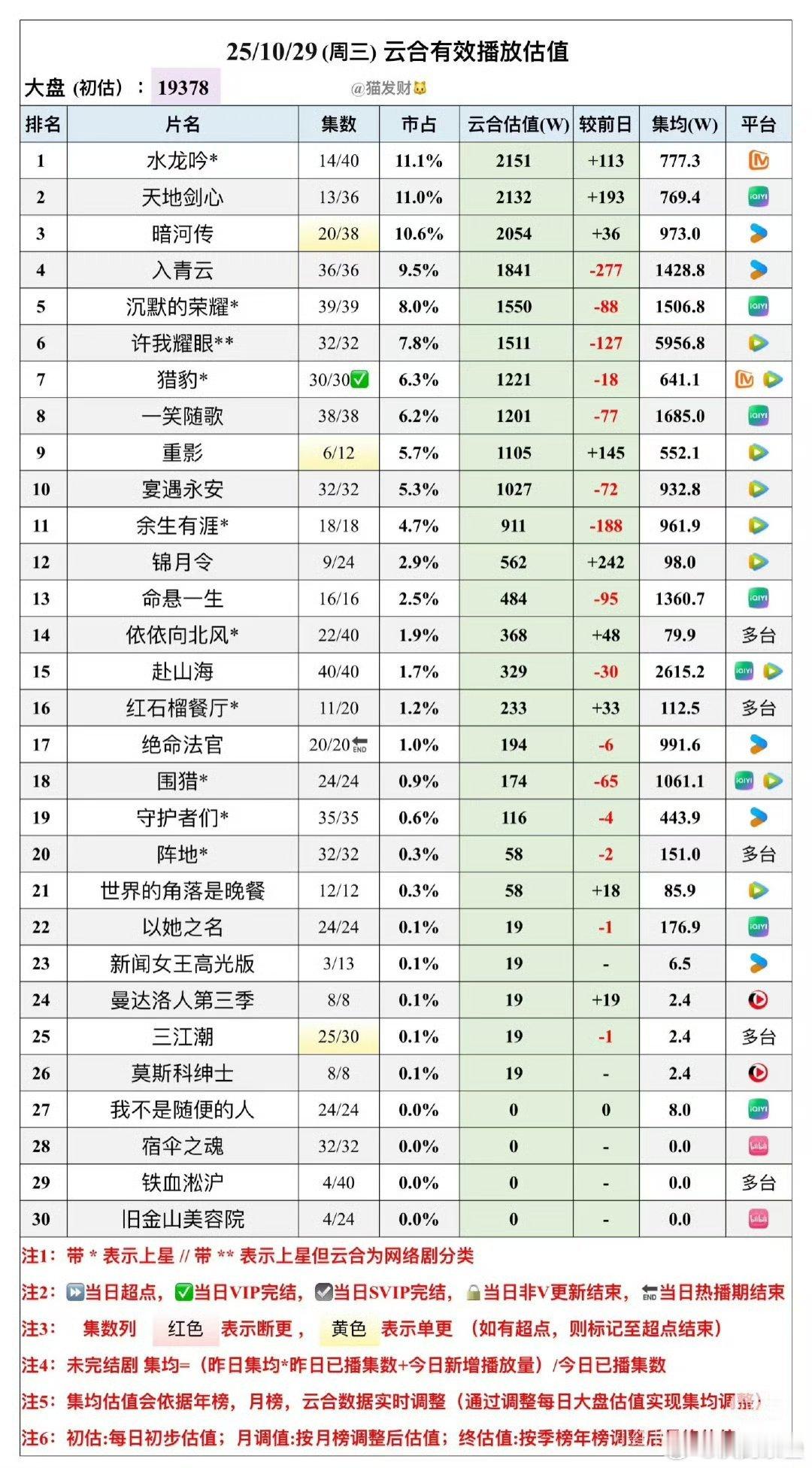 许我马上6000年冠了这种也远没爆，但吹吹爆我就忍勒[doge] ​​​