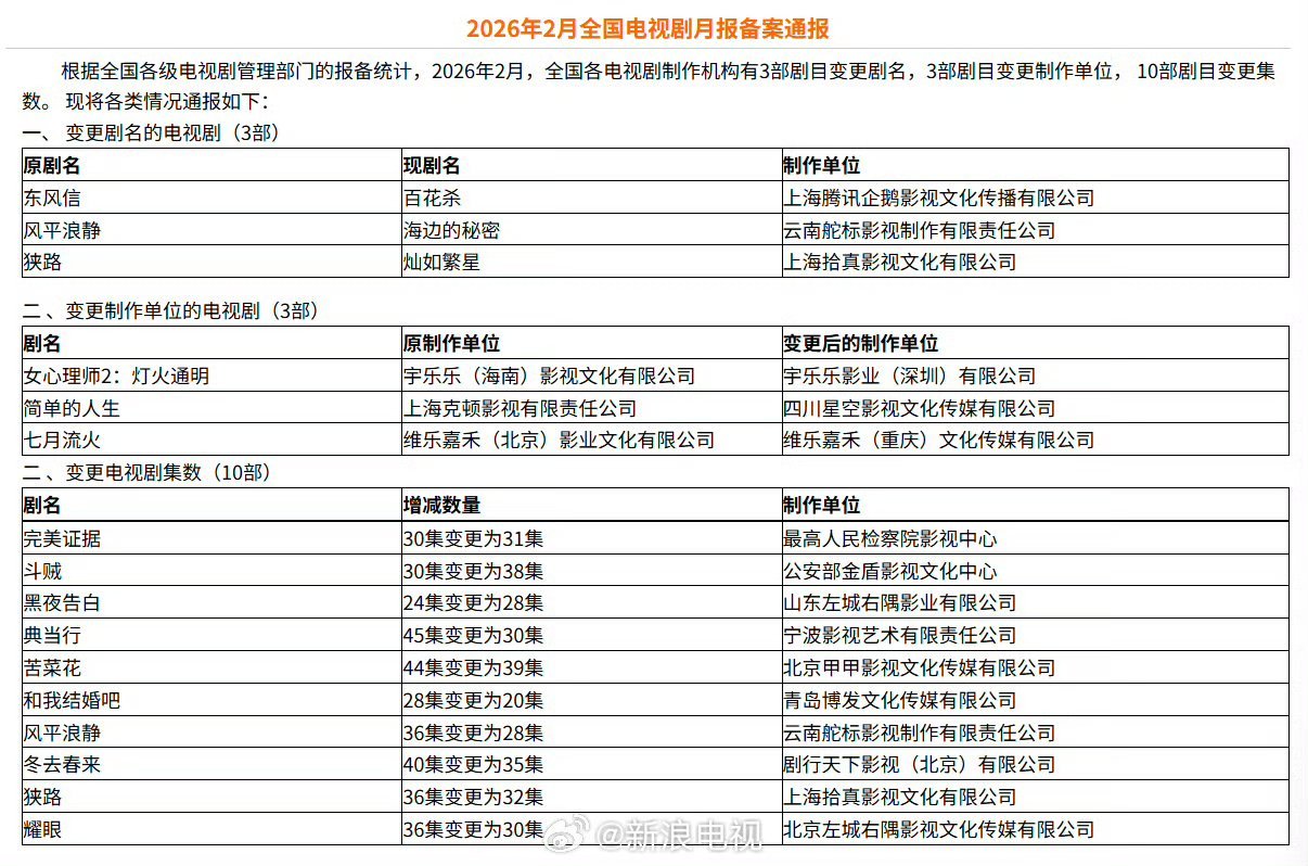 孟子义《百花杀》改名已经公示！ 即将过审下证。下完证随时就能播了 