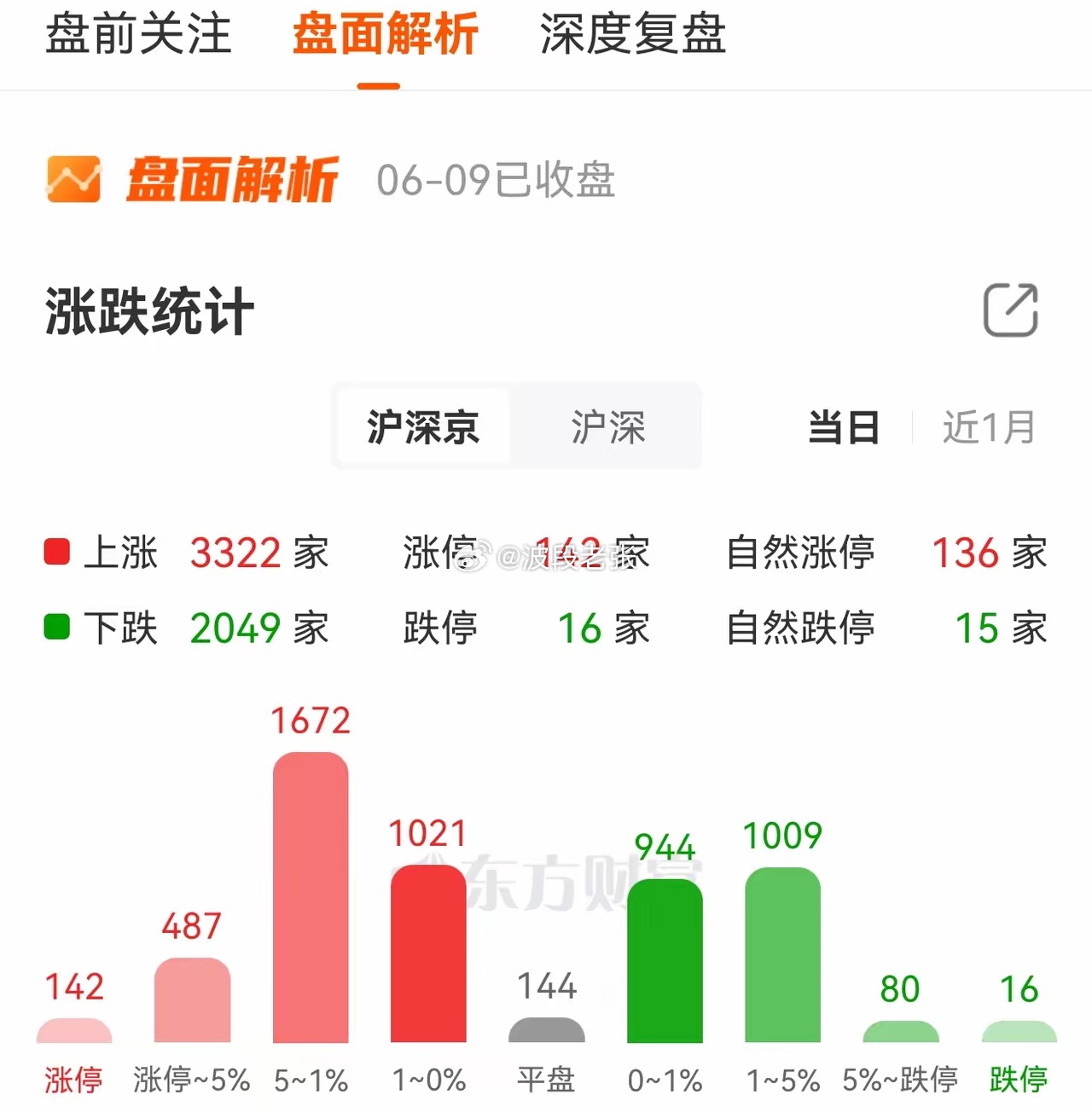 今天的反弹有什么隐患？1、严重缩量。两市缩量1500亿元。2、大盘赚钱效应与指数
