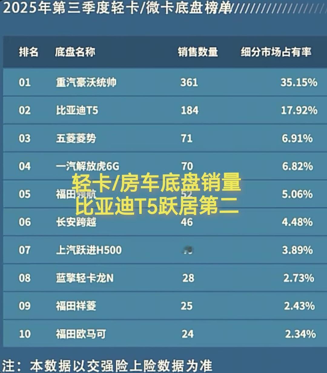 2025年第三季度轻卡/微卡底盘、房车市场榜单出炉！
底盘端，重汽豪沃统帅以36