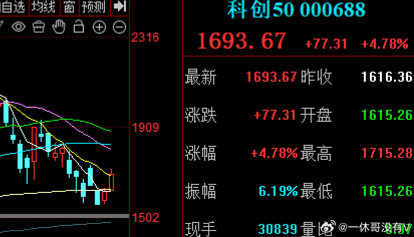 在全球经过一轮下跌后，反弹修复还在进行，全球普遍上涨，或中东美伊地缘局势缓和，海
