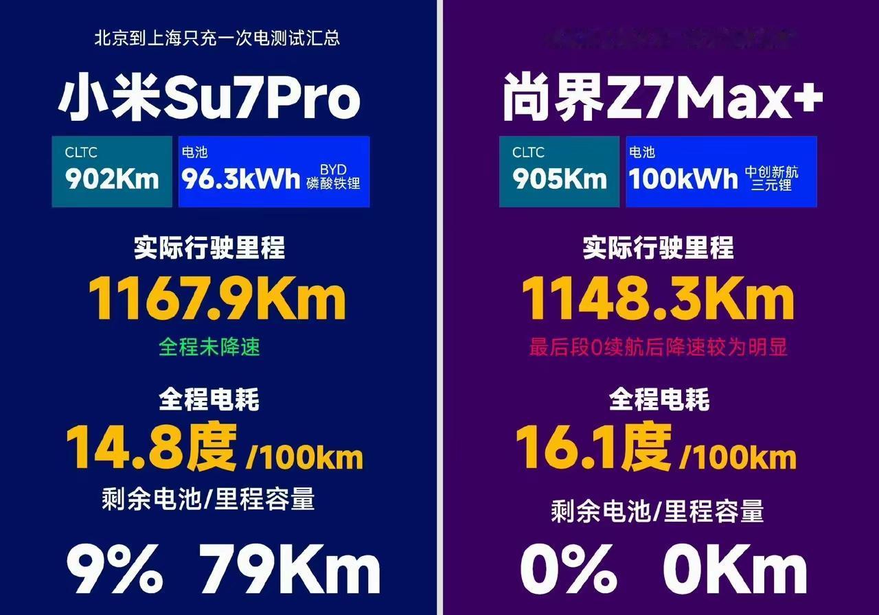 刚看完懂车帝这场长途直播，1167.9km跑下来，数据摆在这，我不得不服——小米