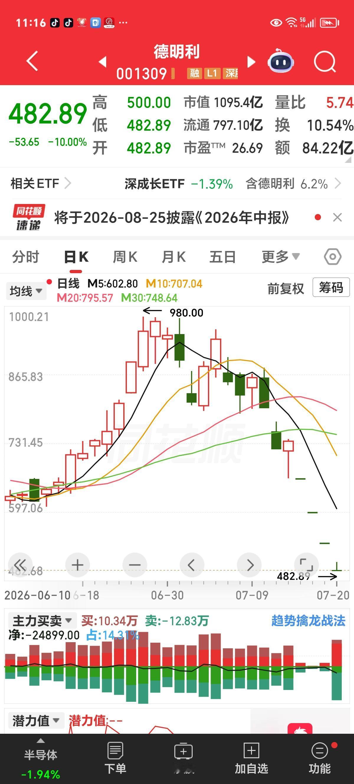 呼天天不应，呼地地不灵，请远离高标股，珍惜生命。

最近科技板块迎来了一波灾难性