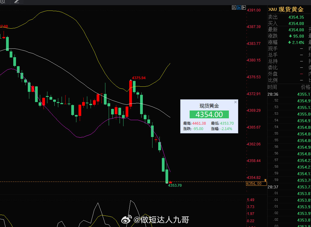 黄金4375空至4354小赚210点[赞]  4连胜  后续策略就不公布了   
