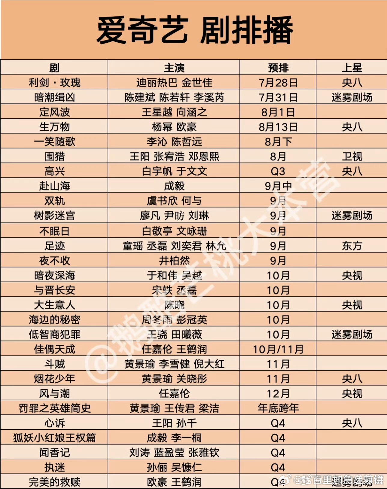 爱奇艺8月排播，下一部破万剧是谁 ​​​