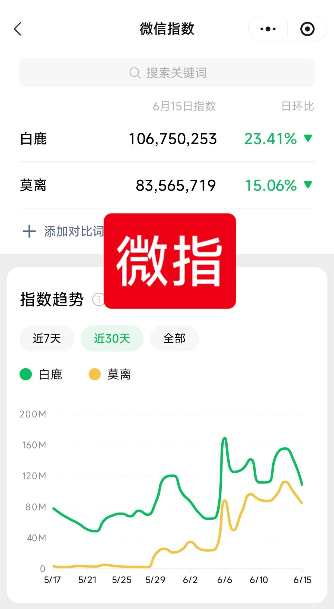 白鹿可能是内娱唯一连续半月微指破亿的女演员，她的粉丝画像年龄也比较小，未来发展非