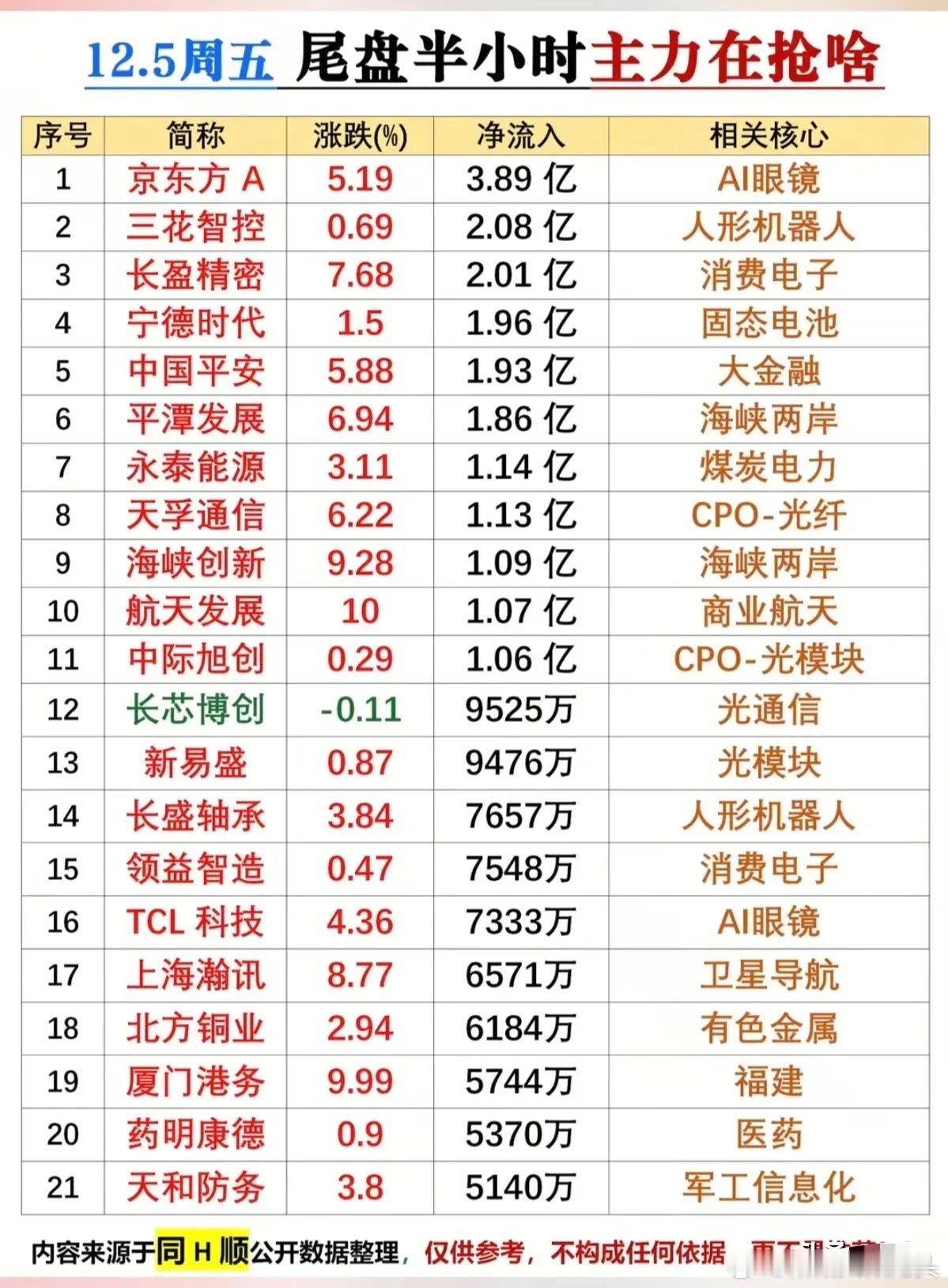 12.5周五尾盘半小时主力抢筹数据梳理！本次梳理涵盖21只个股，涉及AI眼镜、人