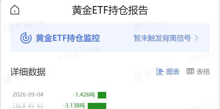 周五国际金价大幅回落，
现货黄金一度失守四千四百关口。

那么黄金ETF持仓如何