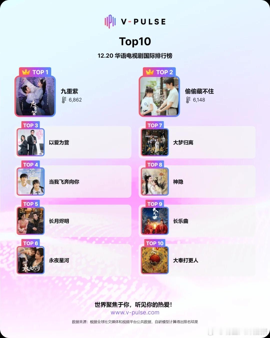 恭喜九重紫[彩虹屁]欢迎大家晚上6点来🐧看我们九重紫呀，两年两部黑马剧谁看了不