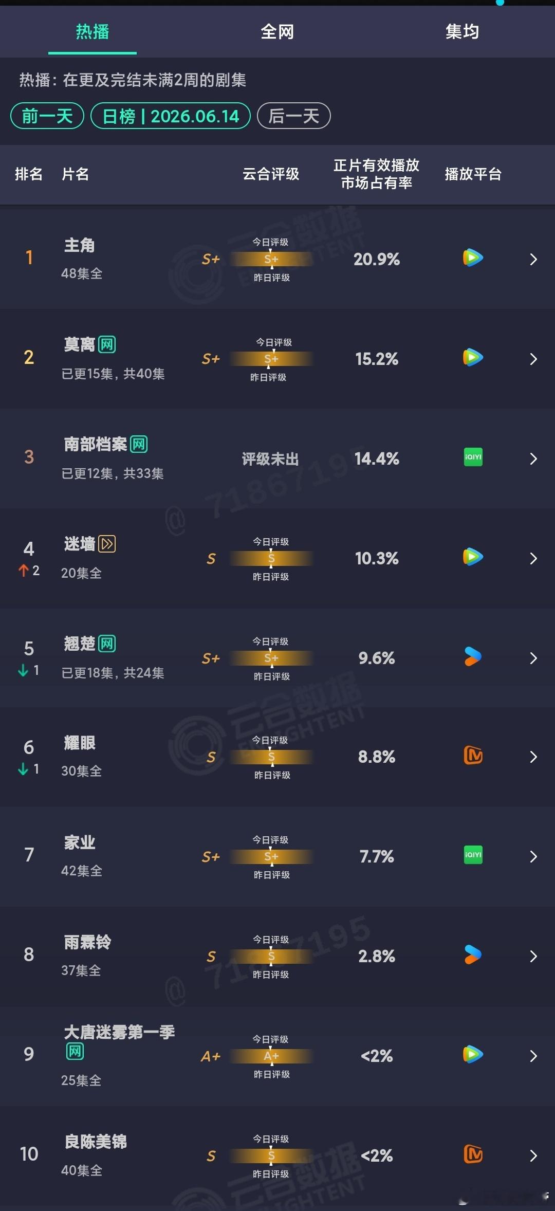 6.14云合：主角依然牢牢占据头把交椅，且守住了20%+的占比，不过预计今天就要