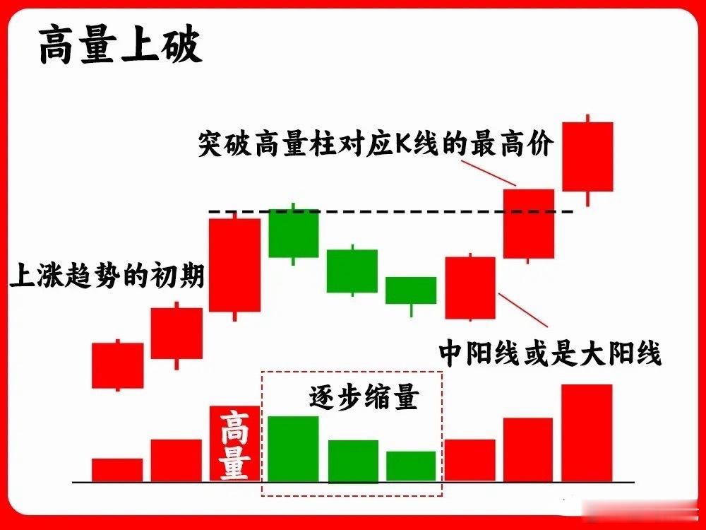 成交量高量三种形态干货文案注意！成交量中的倍量和高量，往往代表主力行为。今天大师