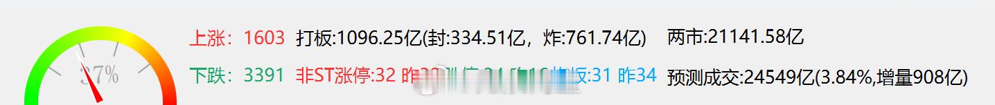 上证指数跌了71个点，但上涨家数还有1600多只，但涨幅在1%之上的仅仅是800