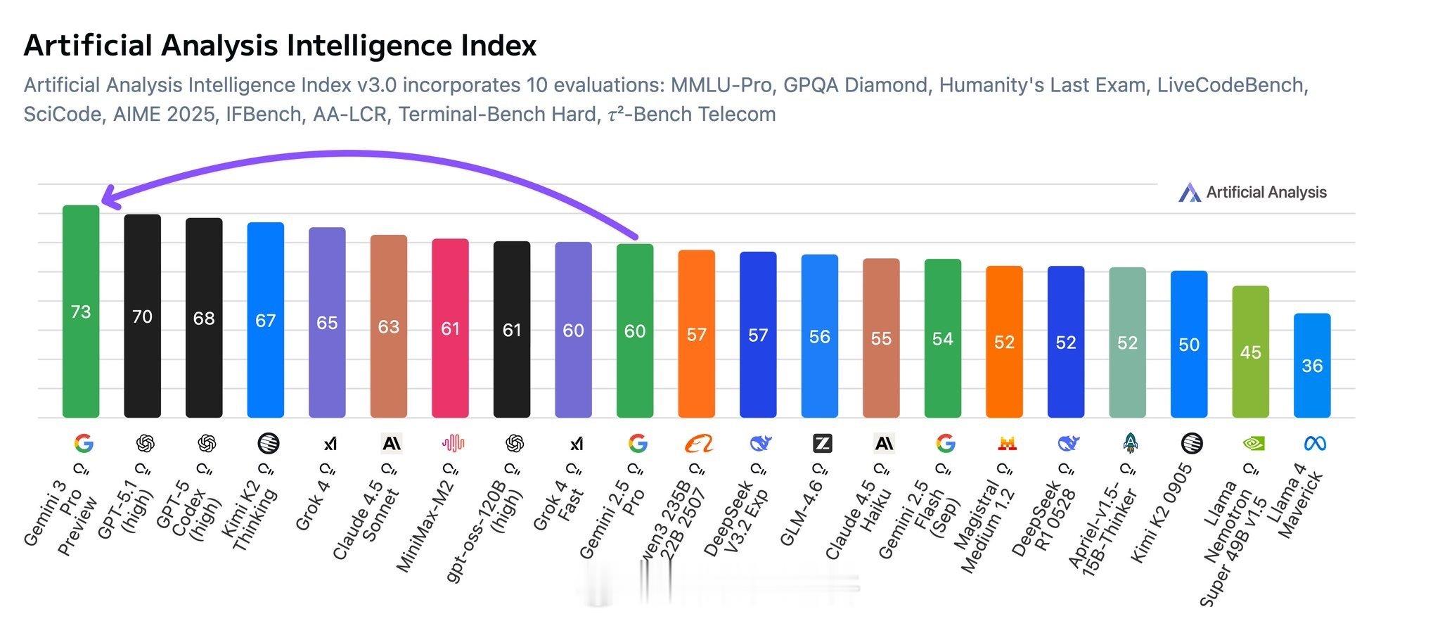 谷歌Gemini 3 Pro登顶Artificial Analysis Inde