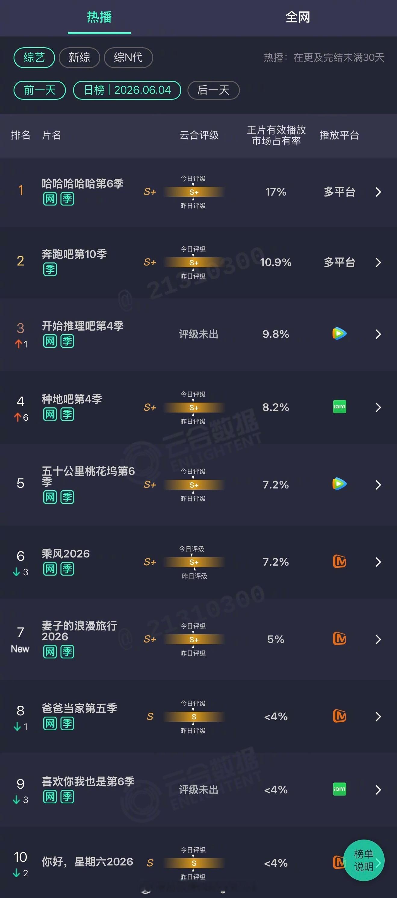 2026年06月04日云合综艺正片有效播放量市占率TOP101 哈哈哈哈哈第6季