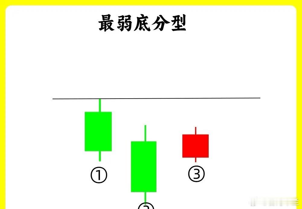 注意了！在所有顶部和底部，那怕是趋势中继还是反弹阶段，都是有顶底分型组成，唯一不