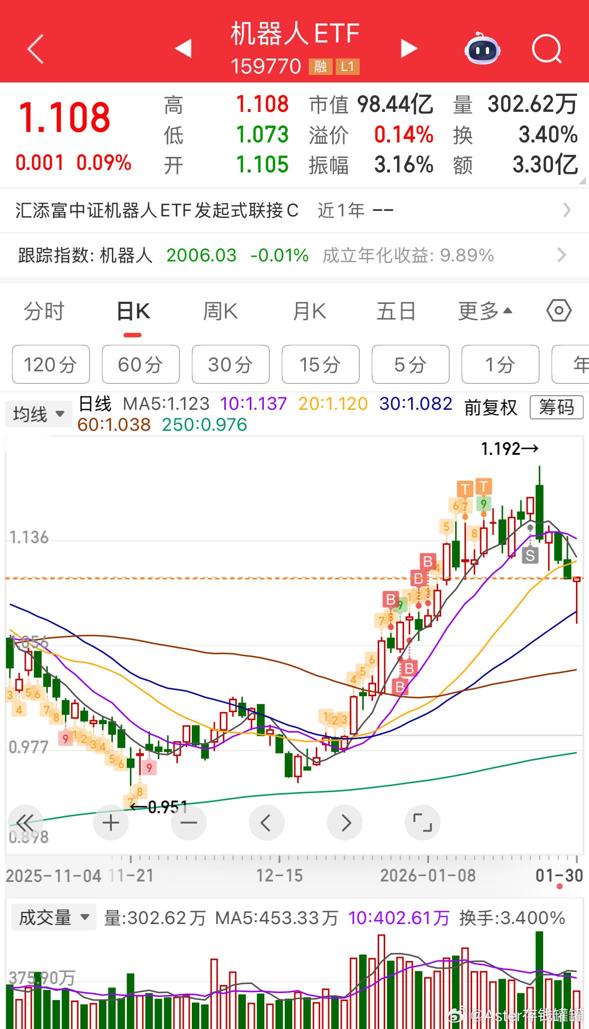 场内159770机器人ETF加点！基金