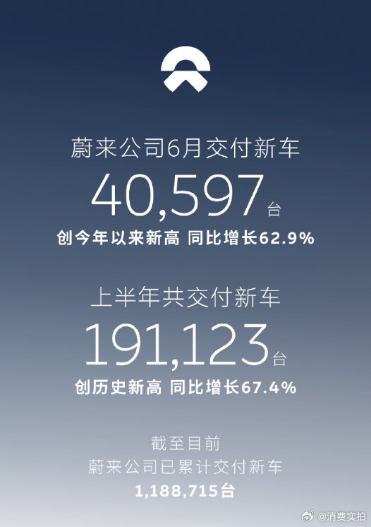 【小鹏汽车6月交付40126辆】蔚来汽车6月交付40597辆 7月1日，各车企公