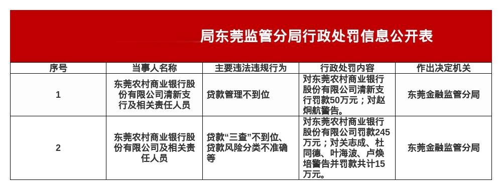 东莞农商行被罚245万, 清新支行被罚50万