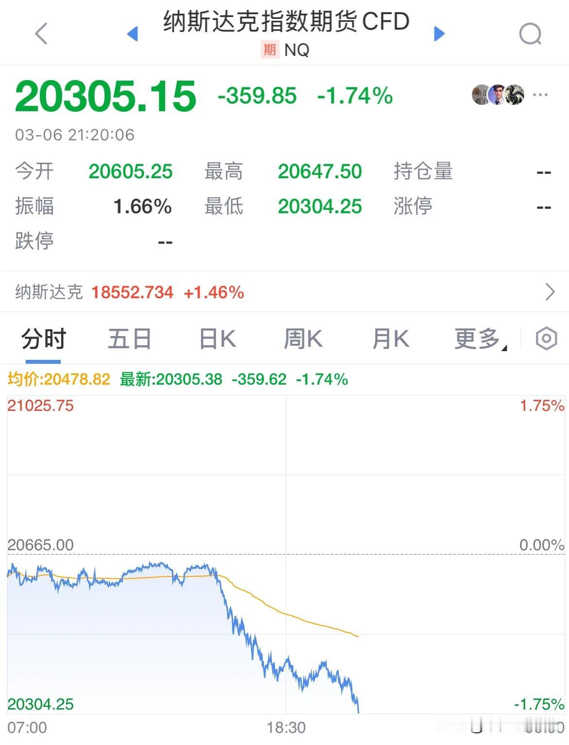 纳斯达克期指今晚又暴跌1.7%，美股蛇年表现真是太差劲了：现在全世界的人都在抛弃