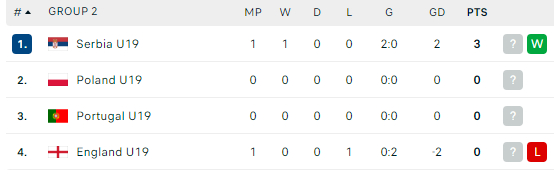 利物浦青训 尼奥尼打满全场，恩古莫哈70↑替补出场，英格兰U19复赛小组首场负于