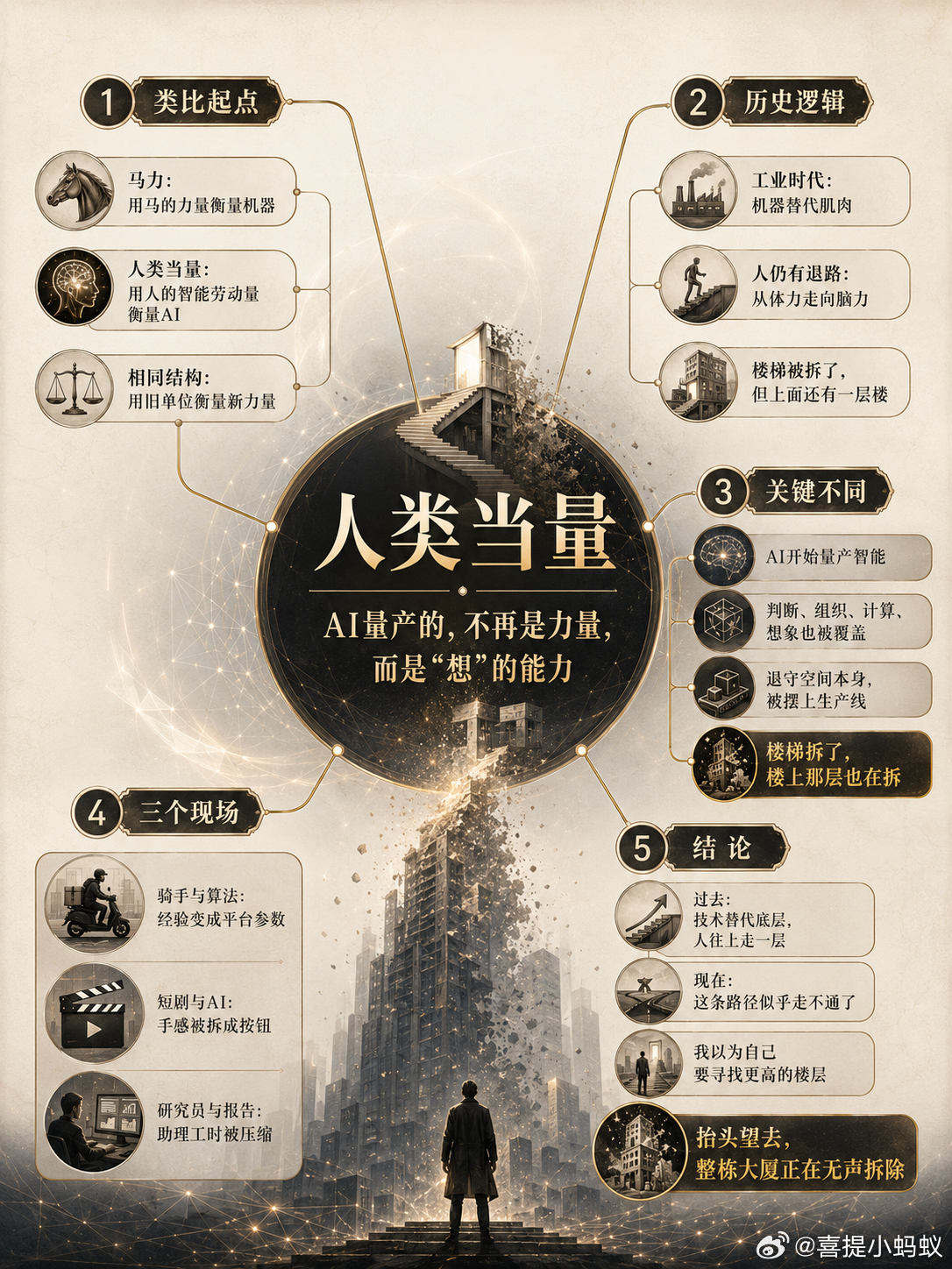 一图流：人类当量——当智能被量产时。小蚂蚁一图流AI人工智能深度思考