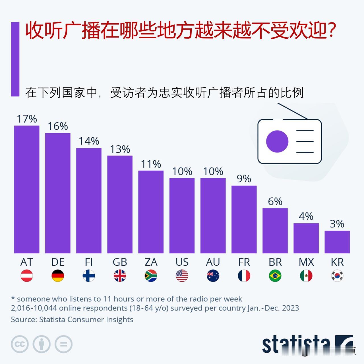 你还听无线电广播吗？还有多少人在收听无线电广播？

2月13日是2024年世界无