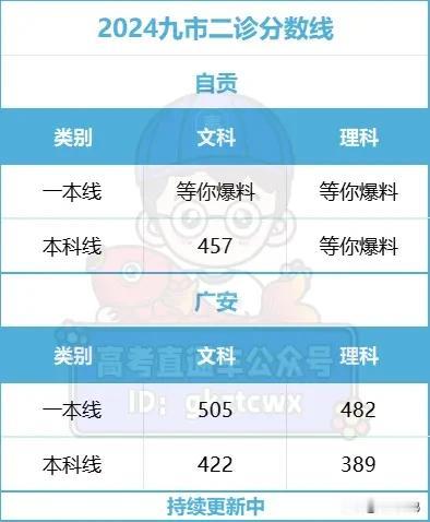 最低389上本科！四川九市二诊分数线刚刚出炉！


2024九市二诊已经告一段落
