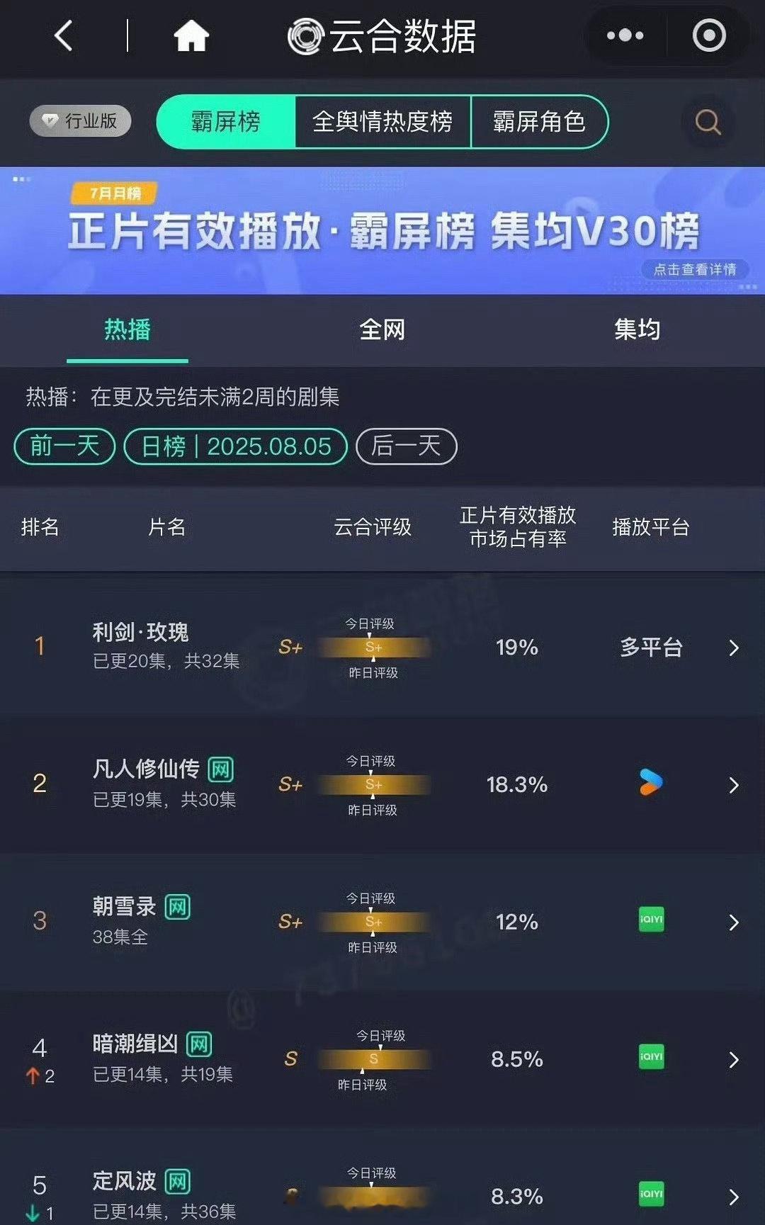 昨日云合前三🈶1️⃣迪丽热巴《利剑玫瑰》19%2️⃣杨洋《凡人修仙传》18.3