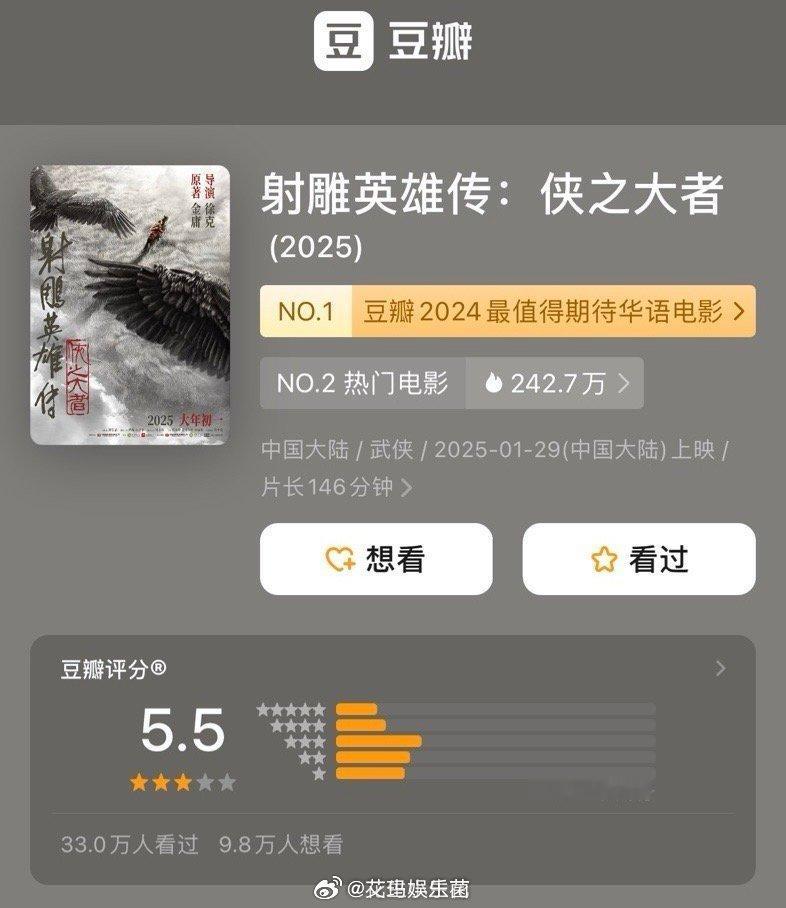 射雕打分人数  射雕豆瓣5.5  射雕在票房排名不靠前的情况下，打分人数竟然有3