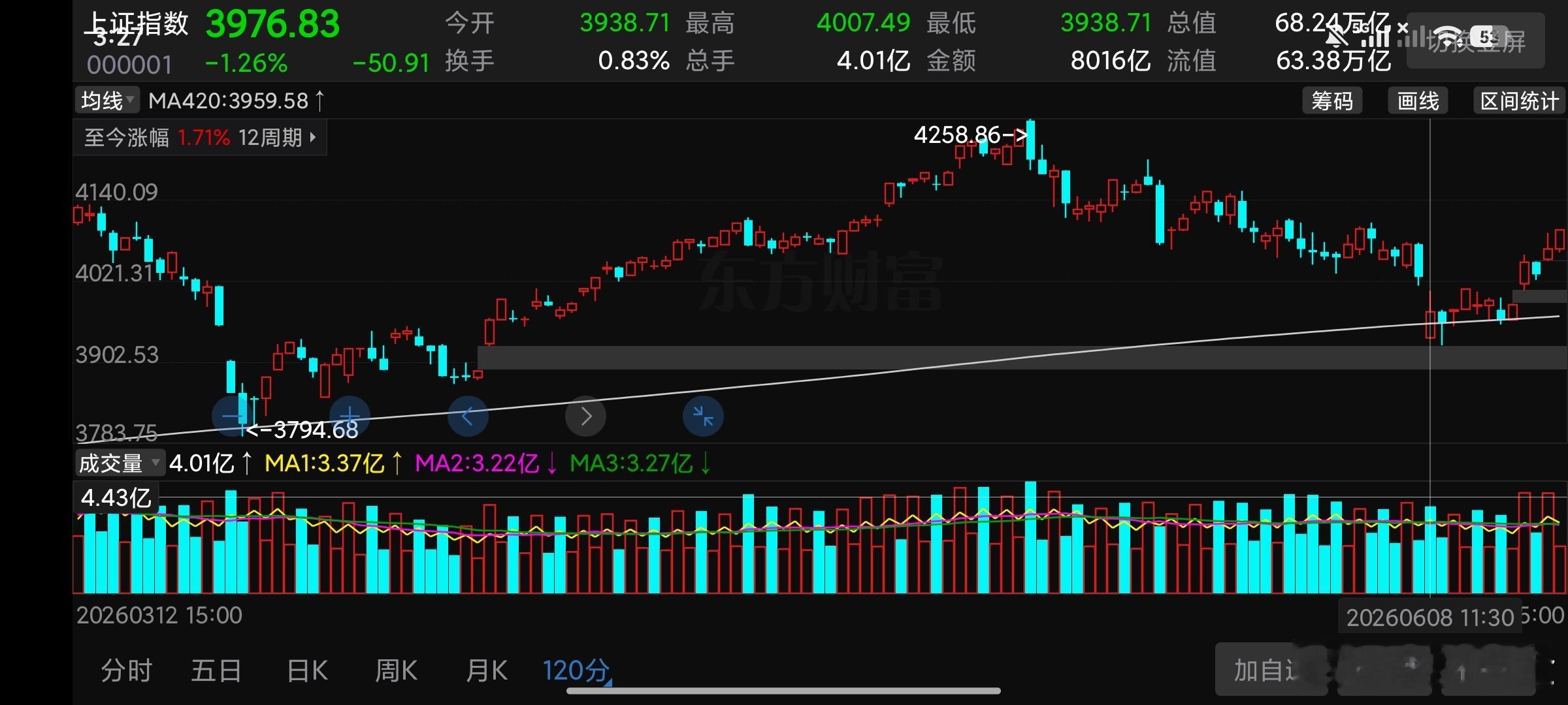 先思考一个问题，为什么3920这里是最低点，这是120分钟420拉升这叫同级别走