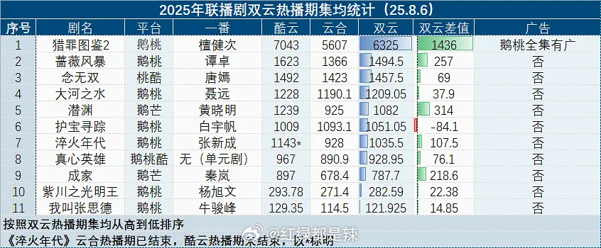 2025联播剧双云热播期集均统计 ​​​
