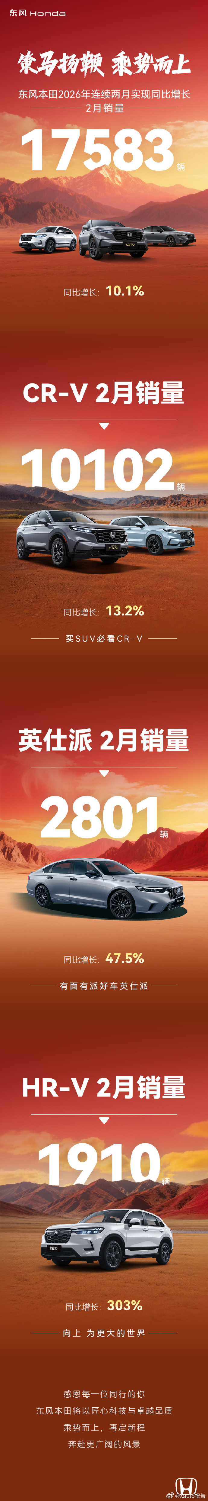 东风本田2月销量17583辆，同比增10.1%，CR-V、英仕派、HR-V表现亮