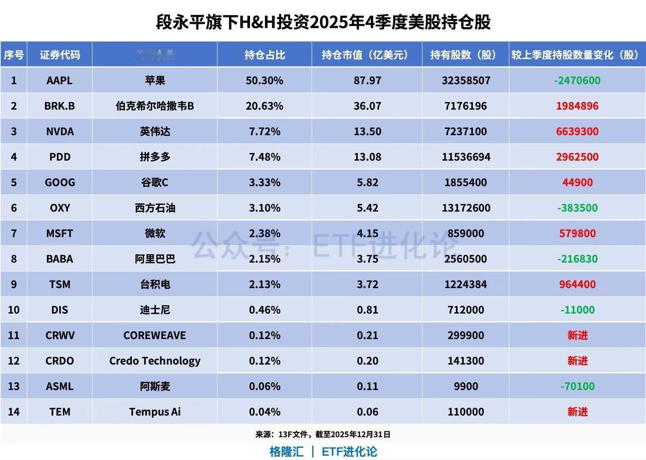 段永平大举押注AI，其在第四季度增持了663.93万股英伟达，持仓数量激增111