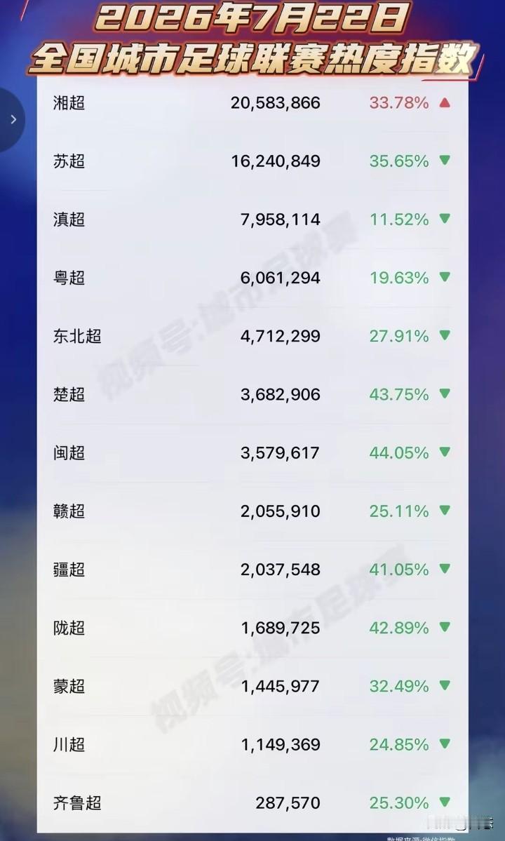 7月22日各超城市联赛热度指数，随着湘超长沙队和永州队开幕式越来越近，湘超的热度