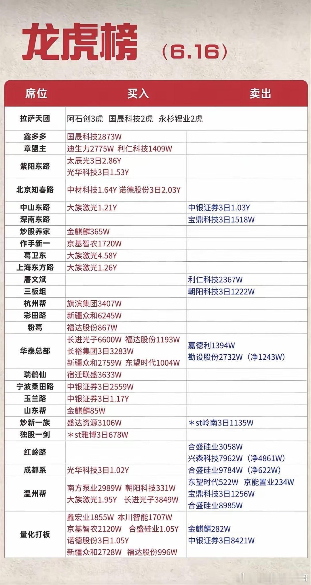 6.16周二    市场热点：游资抢筹 龙虎榜！杭州帮      买入  旗滨集