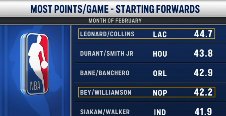 2月首发锋线组场均得分榜：小卡+科林斯第1 杜兰特+小贾巴里第2